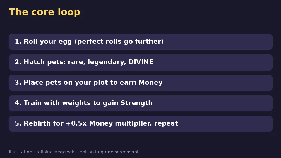 Diagram of the Roll a Lucky Egg loop: roll, hatch, earn, train, rebirth