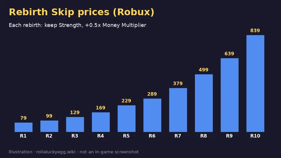 Bar chart of Rebirth Skip 1 to 10 prices from 79 to 839 Robux